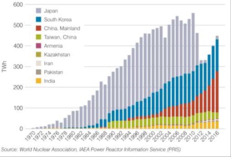 Asian nuclear growth - 460 (WNA)